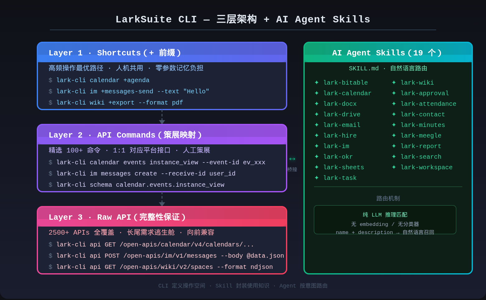 LarkSuite CLI 三层架构 + AI Agent Skills