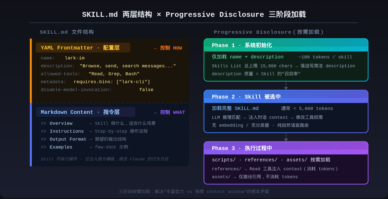 SKILL.md 两层结构 × Progressive Disclosure 三阶段加载