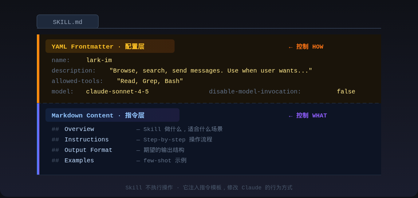SKILL.md 两层结构